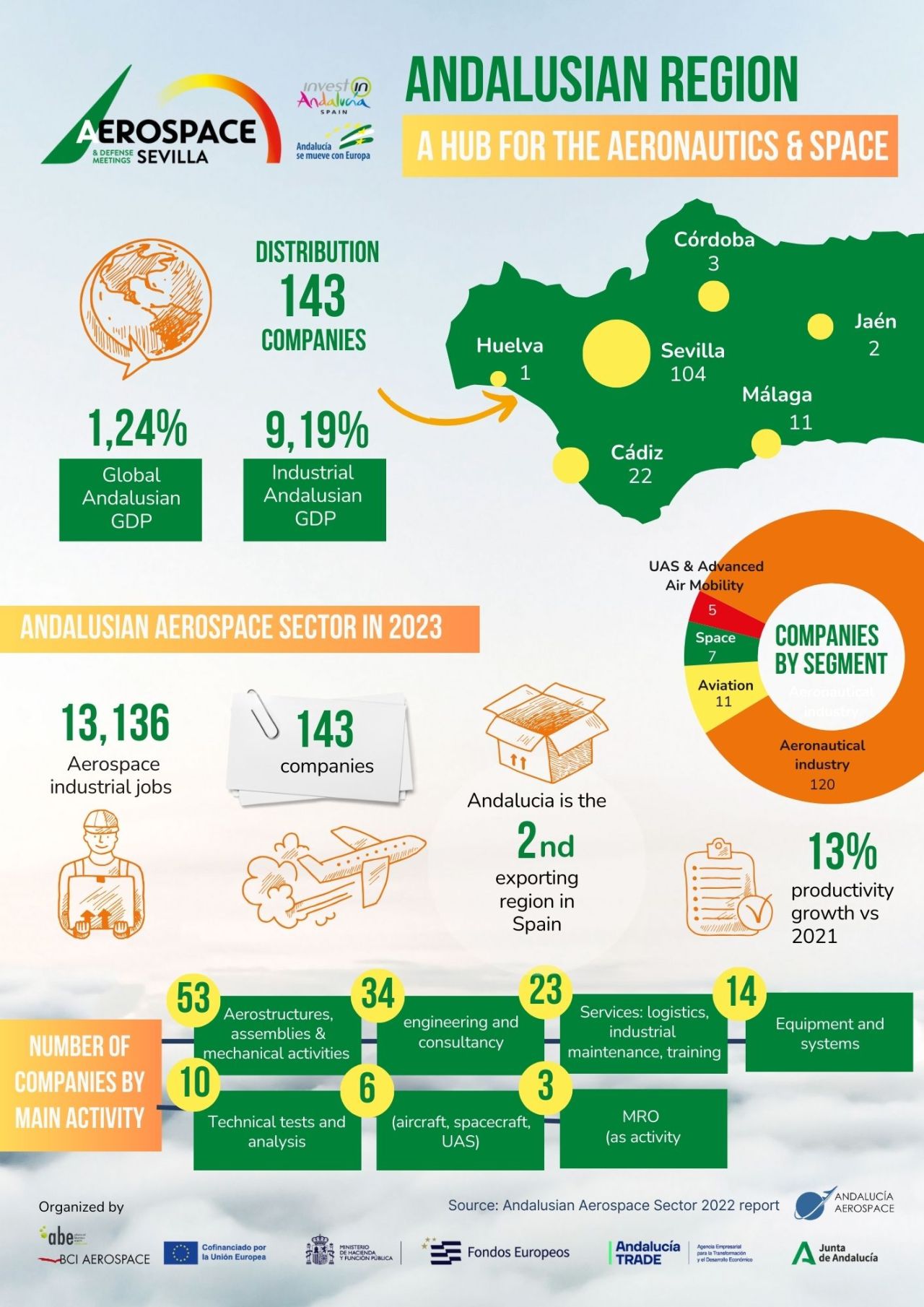 andalusian aerospace 2022